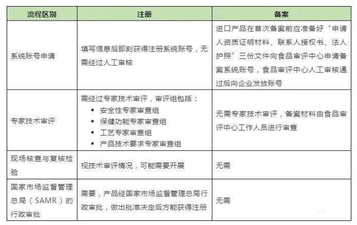 進(jìn)口保健食品注冊與備案在申報流程上的區(qū)別