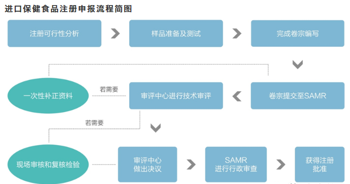 進(jìn)口保健食品注冊申報流程簡圖