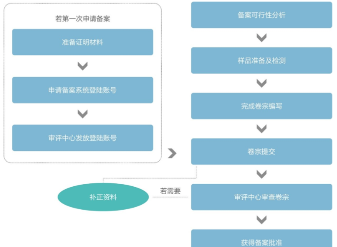 進(jìn)口保健食品備案申報流程簡圖