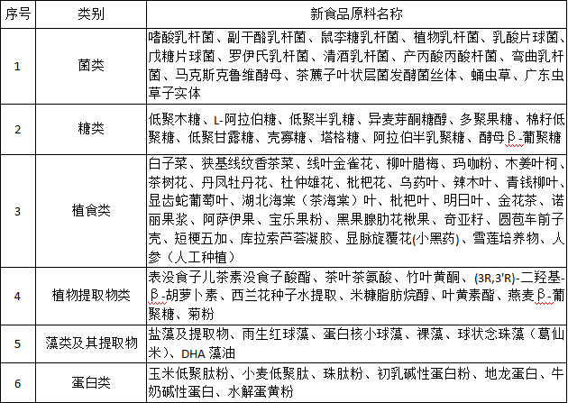 增強(qiáng)免疫力的新食品原料淺析 